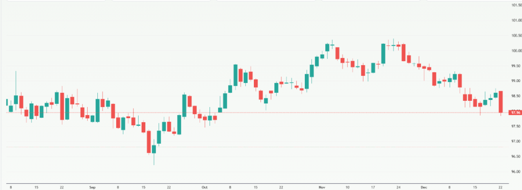 Meyka AI: US Dollar Index Current Overview December 2025