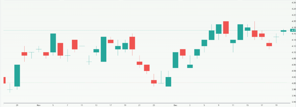 Meyka AI: Treasury Yield 10 Years Index (^TNX) Index Overview December 2025