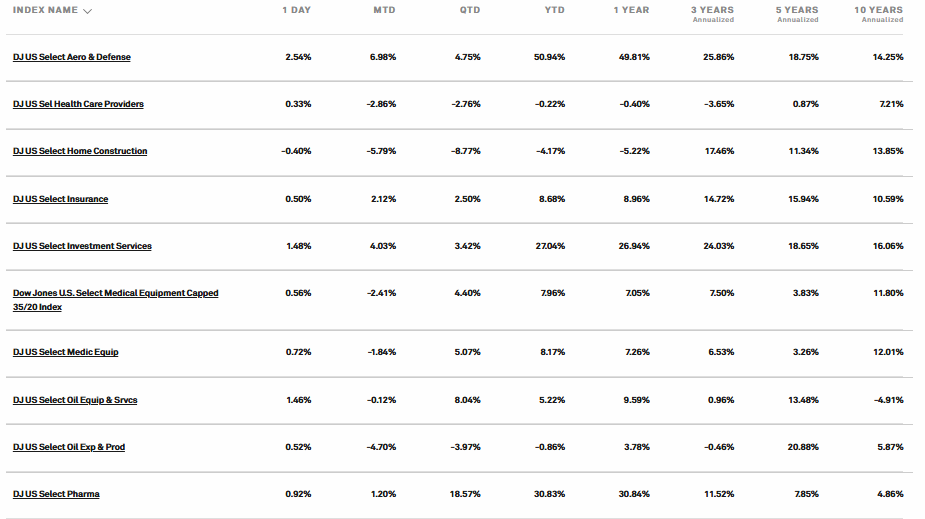 S&P Global Source: Dow Jones Sector Performance Overview 