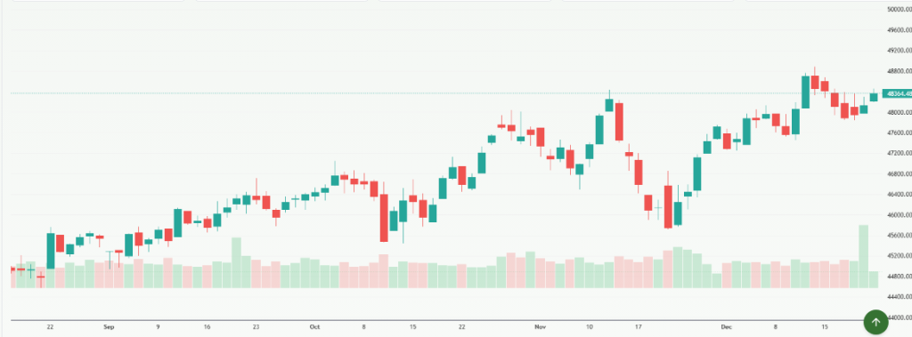 Meyka AI: Dow Jones Industrial Average (^DJI) Index Overview December 22, 2025 