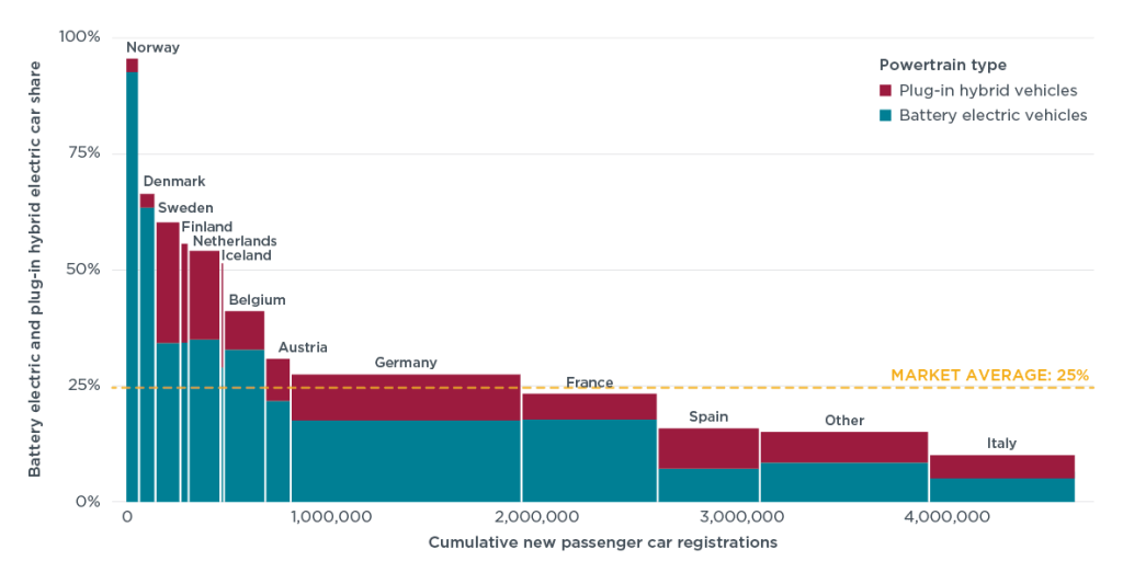 Theicct Source: Europe's electric vehicle market leaders: Denmark, Sweden, and Finland