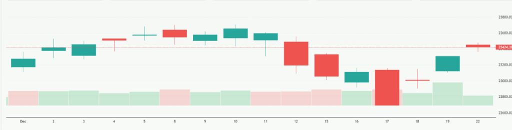 Meyka AI: NASDAQ Composite (^IXIC) Index Overview December 22, 2025