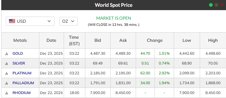 Kitco Source: Gold & Silver Current Price Overview December 22, 2025