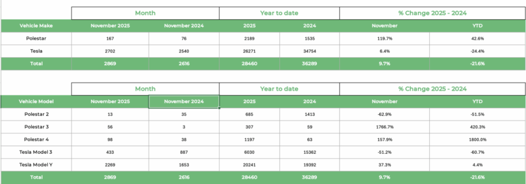 The Driven Source: Tesla EV sales in November 2025