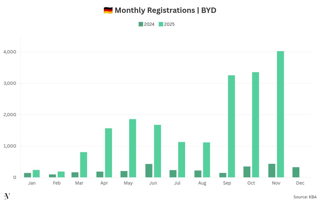 KBA Source: BYD Sales in Europe More than Triple Year over Year in November 2025