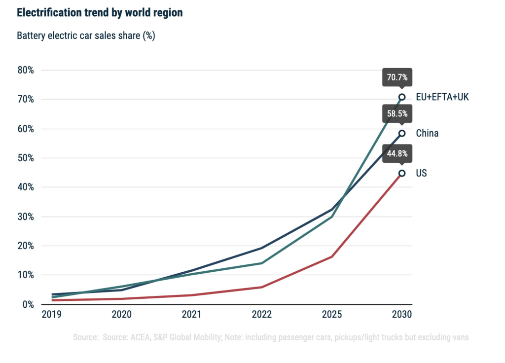 TransportXtra: European EV Market Overview & Forecasting