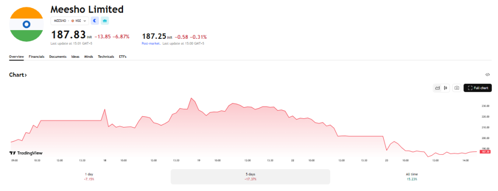 TradingView Source: Meesho Shares Performnece Overview December 2025