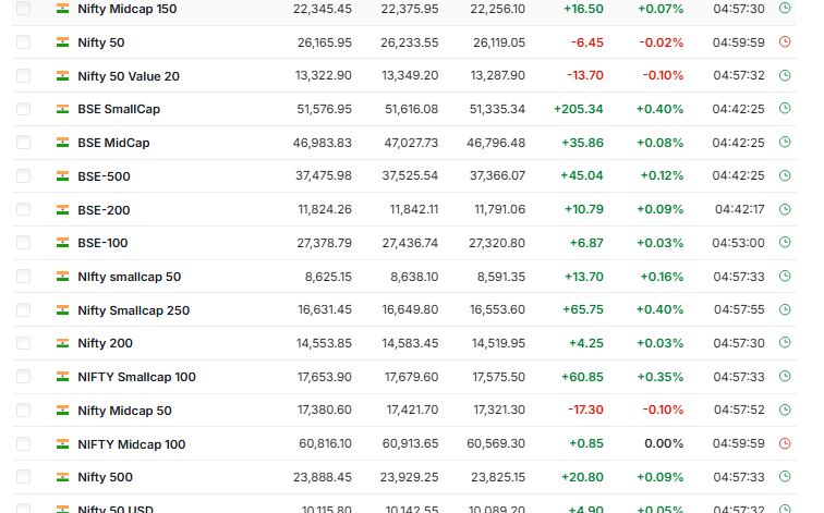 Investing.com Source: major Indian Indices Perfromance Current Overview Decemebr 2025