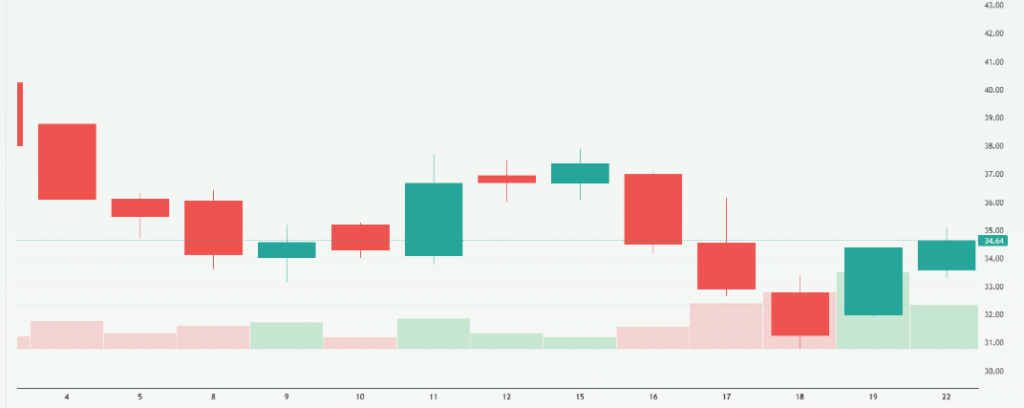 Meyka AI: Ola Electric Mobility Limited (OLAELEC.NS) Stock Overview December 2025 