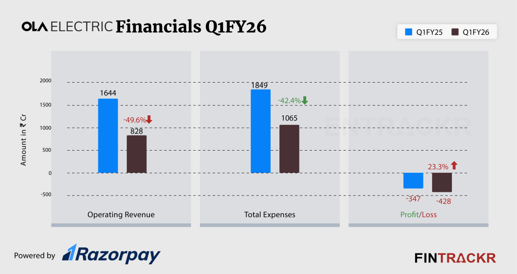 Fintracker Source: Ola Electric sees sharp 50% fall in Q1 FY26 revenue, losses up 23%