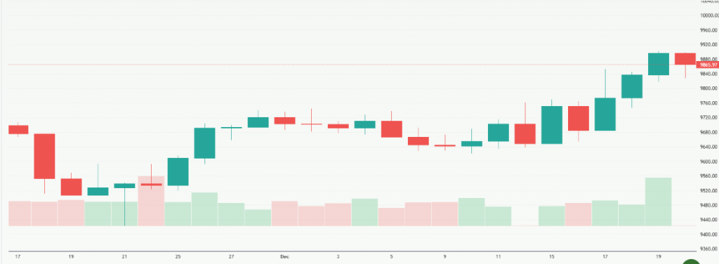 Meyka AI: FTSE 100 (^FTSE) Index Overview December 23, 2025