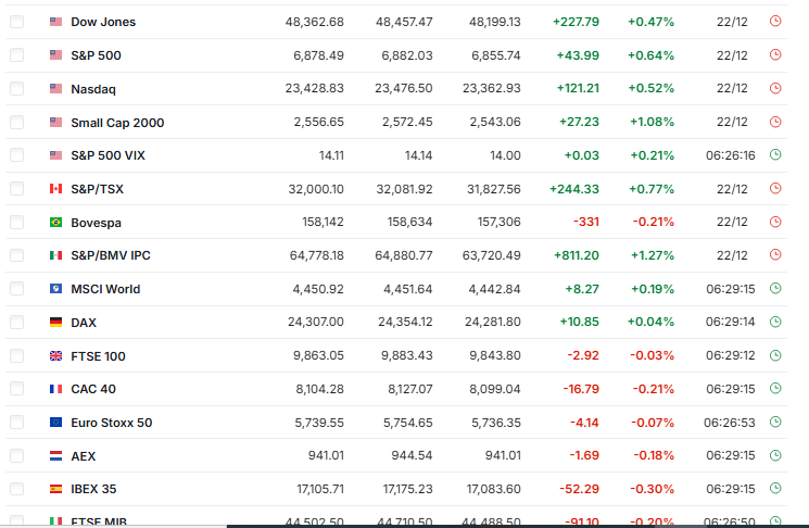 Investing.com Source: Major Major World Market Indices, December 23, 2025 