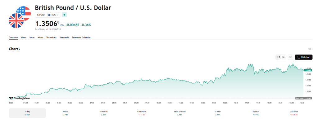 TradingView Source: British Pound / U.S. Dollar Current Overview, December 2025