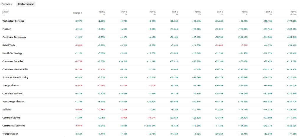 TradingView Source: Stock market sectors of United Kingdom December 23, 2025 