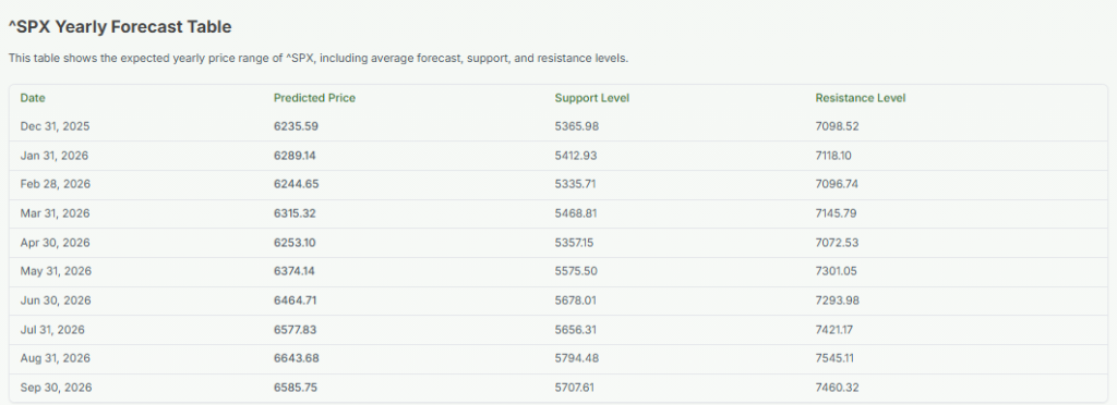 Meyka AI: ^SPX yearly Forecast Table 2025-2026