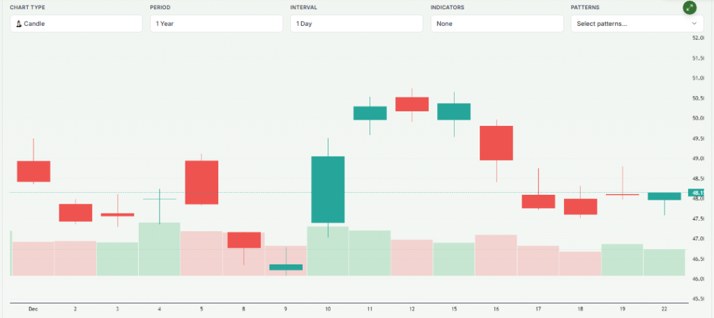 Meyka AI: Novo Nordisk A/S (NVO) Stock Overview, December 23 2025