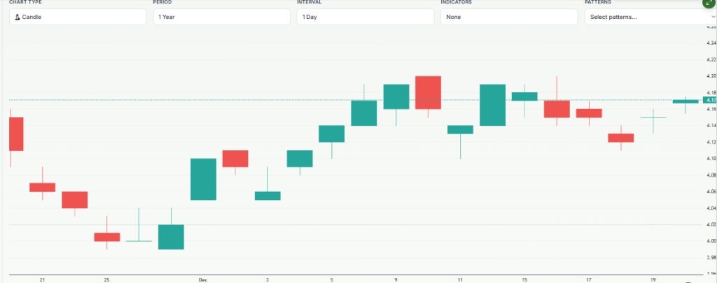 Meyka AI: Treasury Yield 10 Years Index (^TNX) Index Overview December 23, 2025
