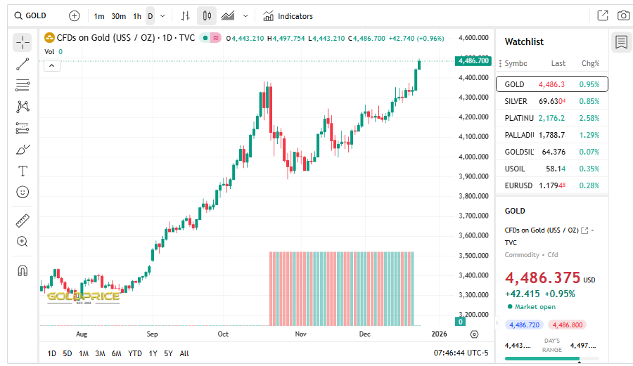 Gold Org Source: Gold Price Record High in 2025