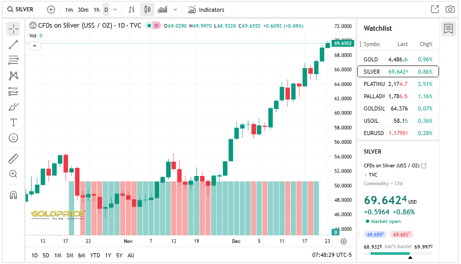 Gold Org Source: Silver Price Current Overview  2025