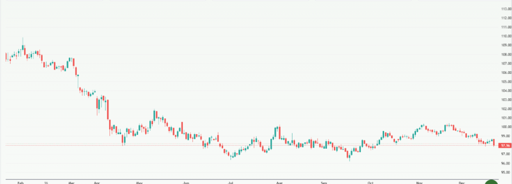 Meyka AI: US Dollar Performance Over the Year 2025