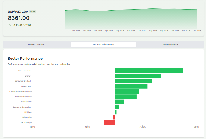 Meyka AI: Australian Sector Current Performance Overview December 2025