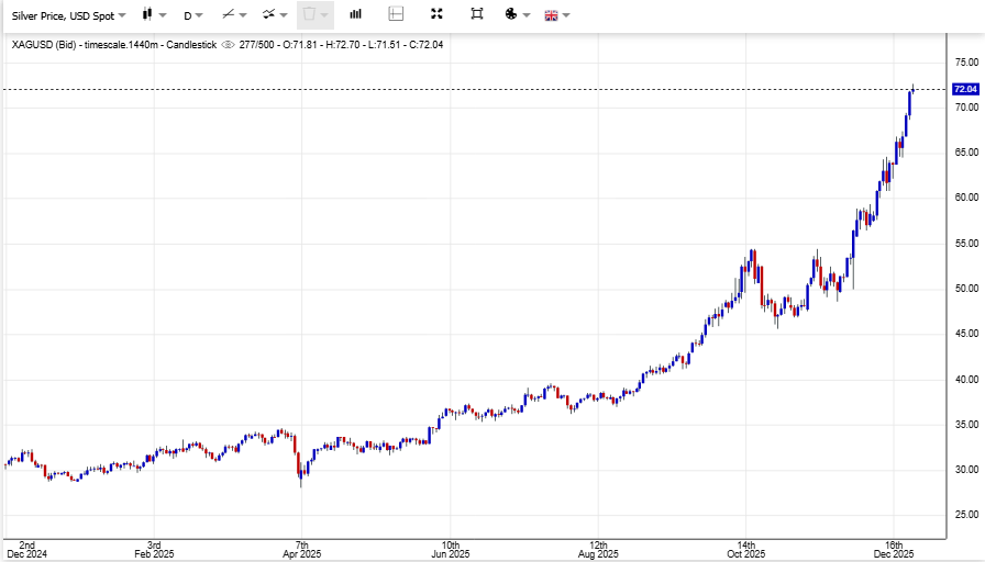 
Gold Org. Source: Silver Price Performance Over the Year 2024-2025