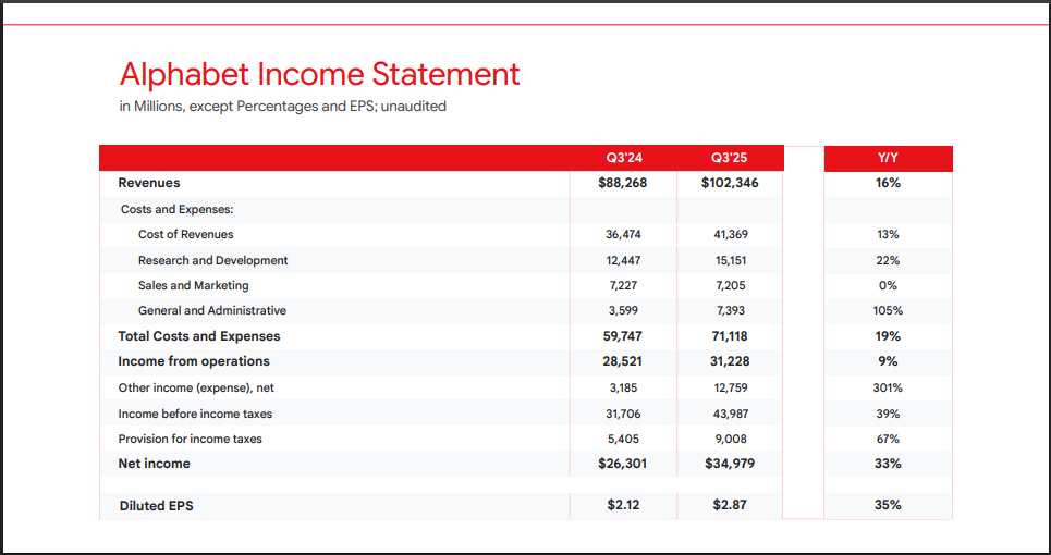 Official Source: Google Alphabet Q3 2025 Financials Overview 
