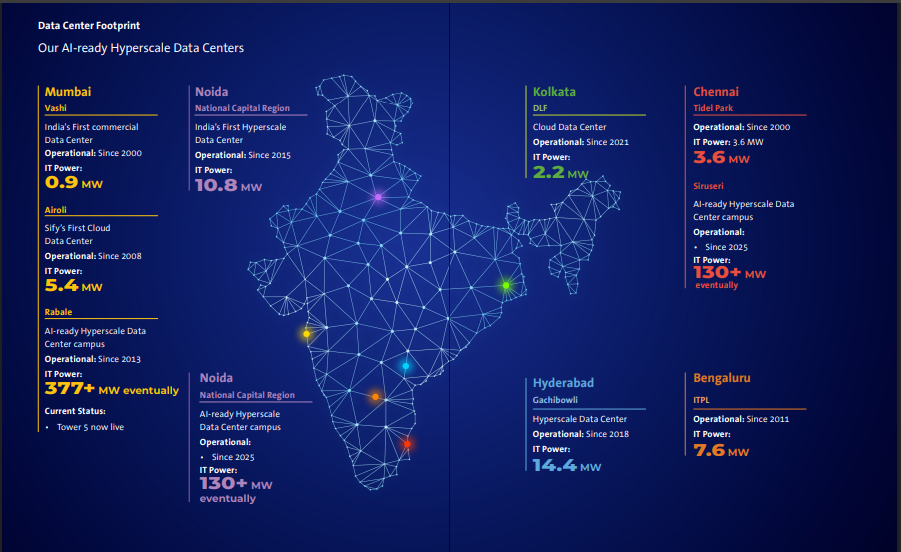 Official Source: Sify Technologies Data Centers Roadmap Overview