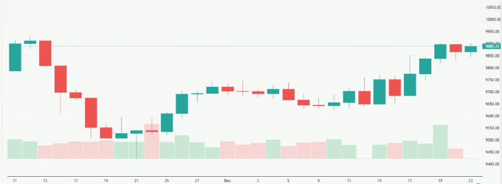 Meyka AI: FTSE 100 (^FTSE) Index Overview December 24, 2025