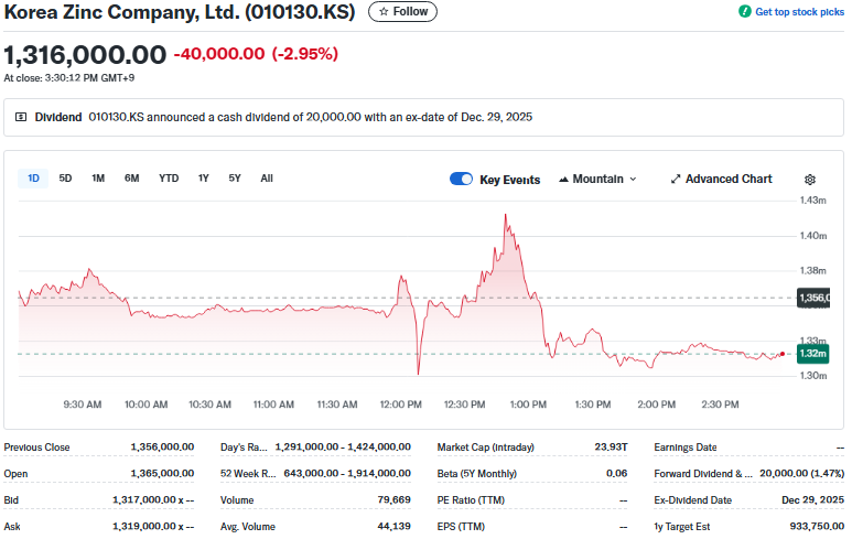 Yahoo Finance Source: Korea Zinc’s share price overview December 2025