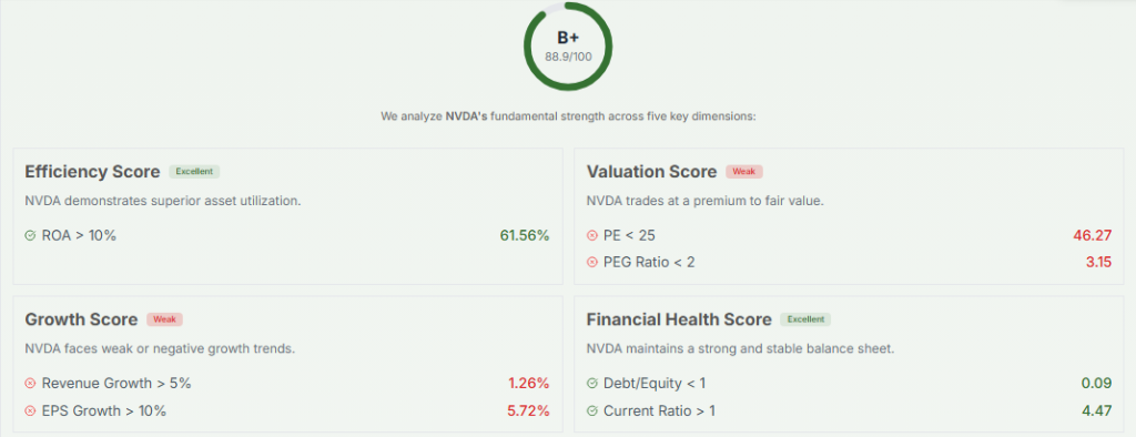 Meyka AI: Nvidia Valuation Score December 2025