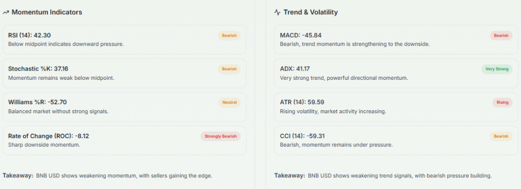 Meyka AI: BNBUSD Technical Analysis Overview