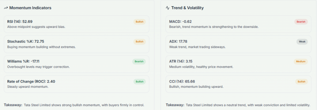 Meyka AI: Tata Steel Technical Analysis Indicators Signals, December 2025