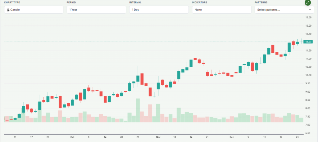 Vodafone Idea Limited (IDEA.NS) Stock Overview Decemeber 2025