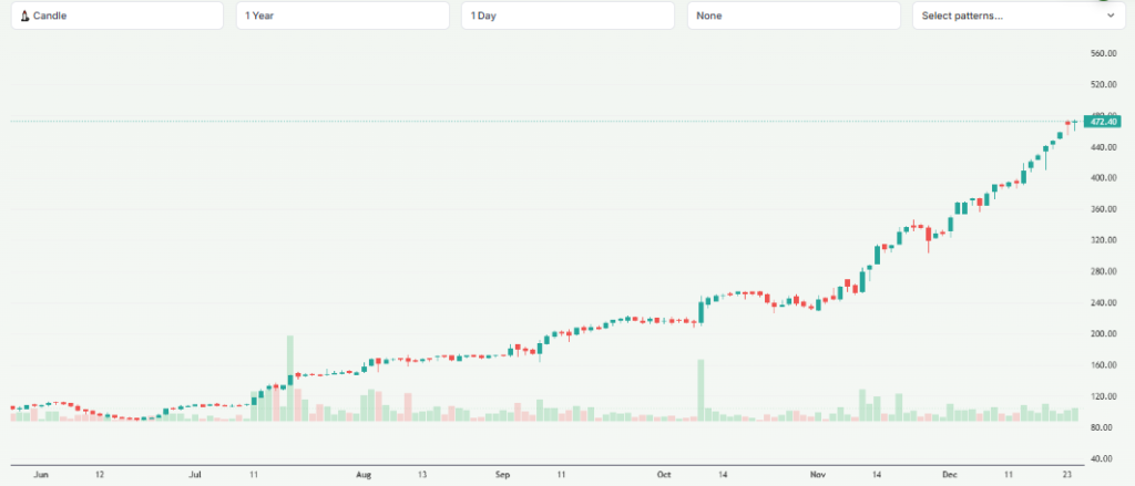 Meyka AI: Meyka AI: Cupid Limited (CUPID.NS) Stock Overview Over the Year 2025