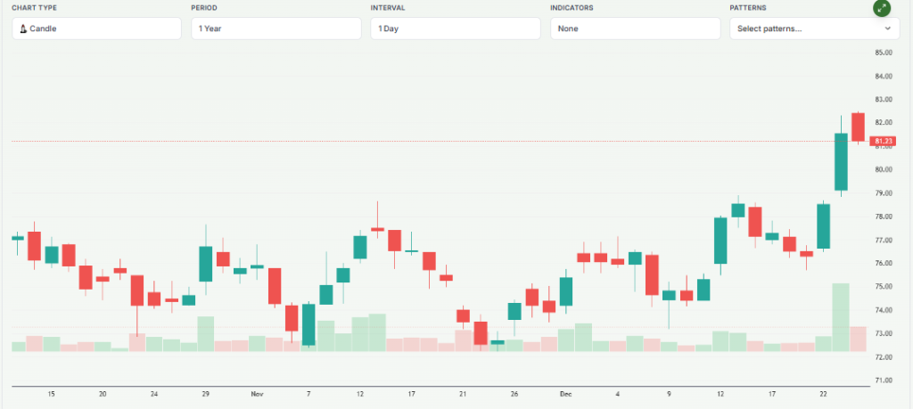 Meyka AI: NMDC Limited (NMDC.NS) Stock Overview December 2025