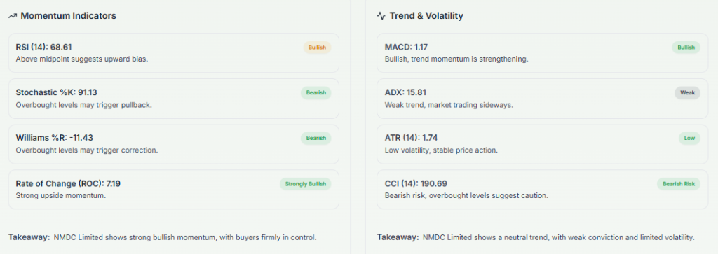 Meyka AI: NMDC Stock's Indicators & Volatility Overview