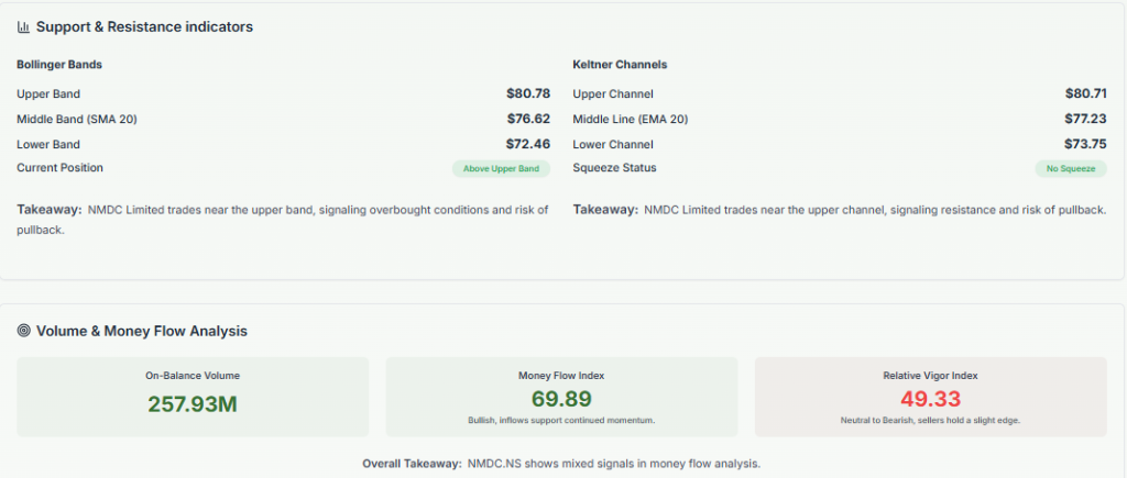 Meyka AI: NMDC Support & Resistance Indicators Overview