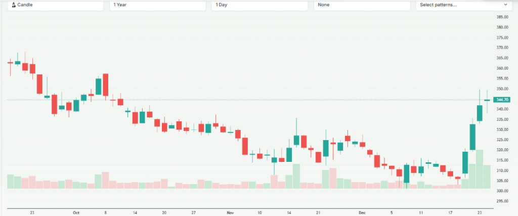Meyka AI: Rail Vikas Nigam Limited (RVNL.NS) Stock Overview December 2025