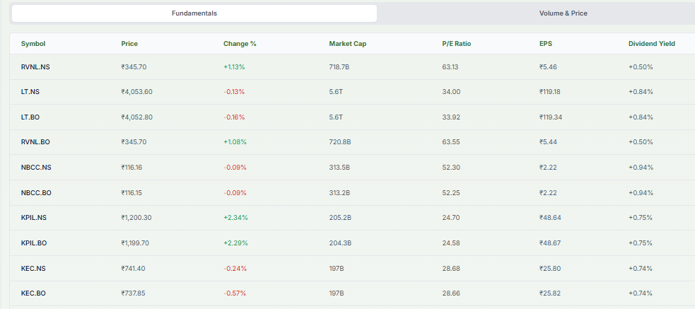 Meyka AI: RVNL & Peer Comparison Overview 