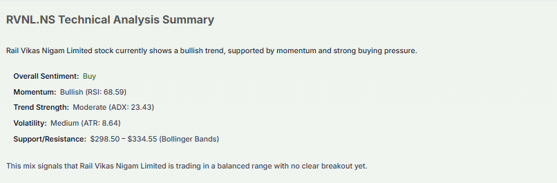 Meyka AI: RVNL.NS Technical Analysis Summary December 2025