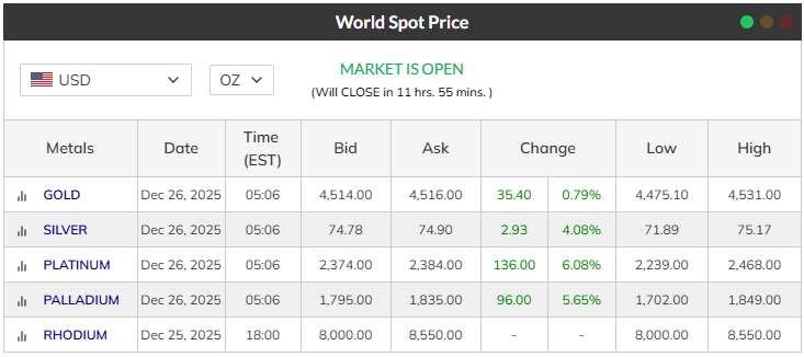 Kitco Source: Gold & Other Metal Current Prices Overview, December 2025