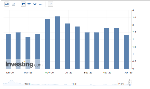 Investing.com Source: Tokyo CPI Current Numbers Overview, December 2025