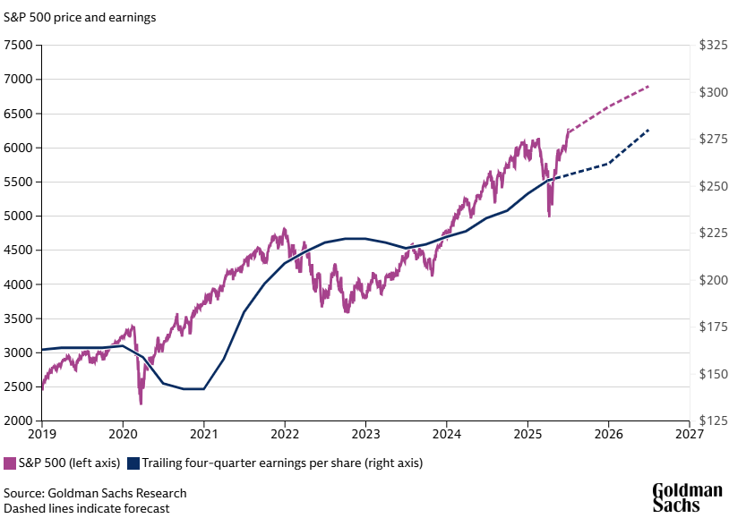 S&P 500 EPS Projection Overview by Goldman Sachs