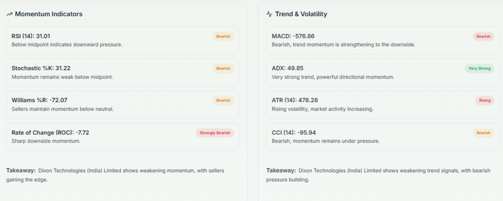 Meyka AI: Dixon Technologies (India) Limited (DIXON.NS) Stock Technical Analysis & Trading Signals