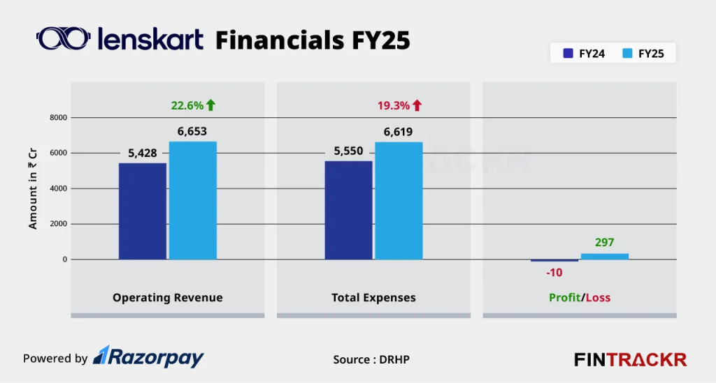 Fintracker Source: Lenskart Financials 2024 & 2025 Comparison Overview 