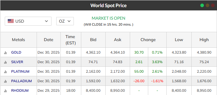 Kitco Source: Precious Metal Prices Current Overview December 2025