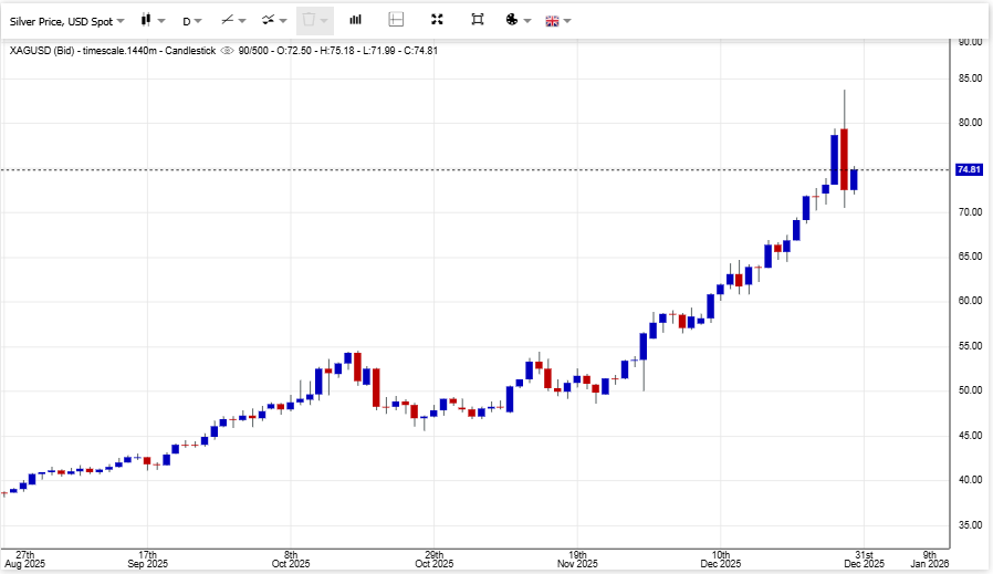 Gold  Org Source: Silver Price Current Overview December 2025 
