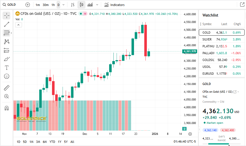 Gold Org Source: Gold Price Current Overview December 2025 