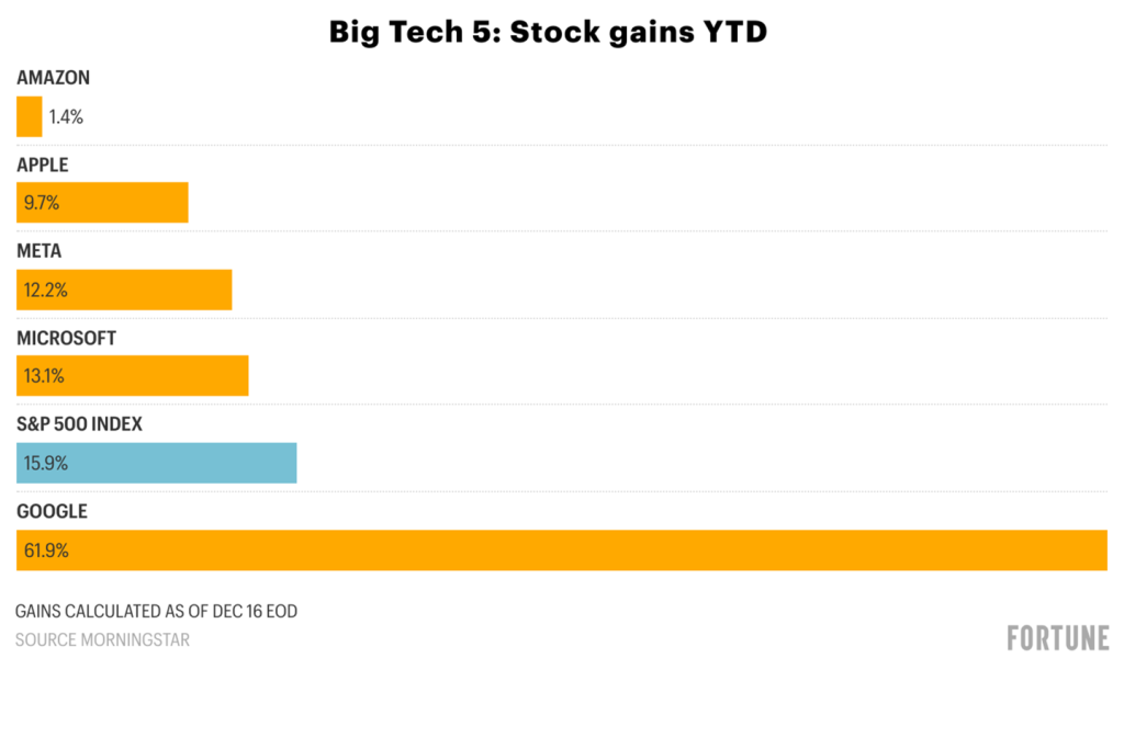 Fortune Source: Google is winning the Big Tech AI race as its stock posts 62% gain, December 2025